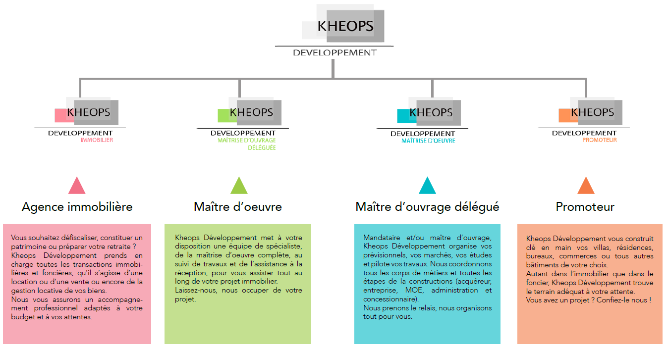 Nos départements